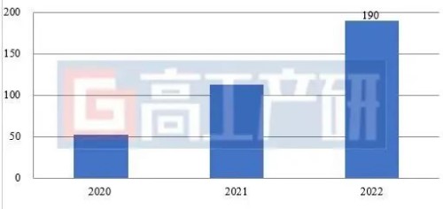 GGII：2022年中国正极质料市场复盘
